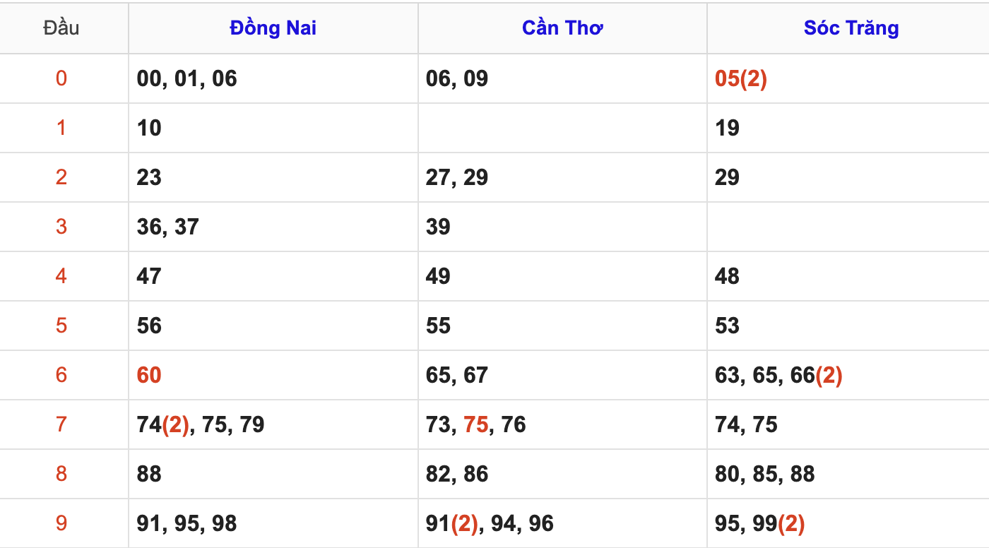 Thống Kê Soi Cầu XSMN 21/5/2025