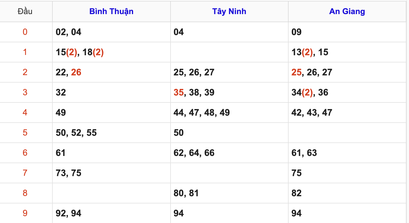 Thống Kê Soi Cầu XSMN 29/5/2025