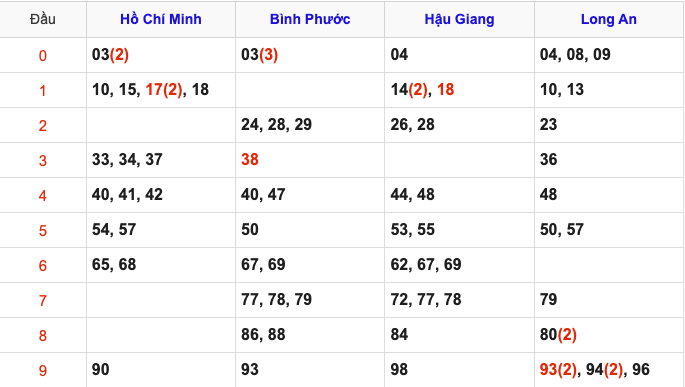Thống Kê Soi Cầu XSMN 3/5/2025