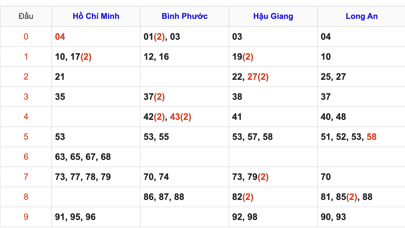 Thống Kê Soi Cầu XSMN 31/5/2025