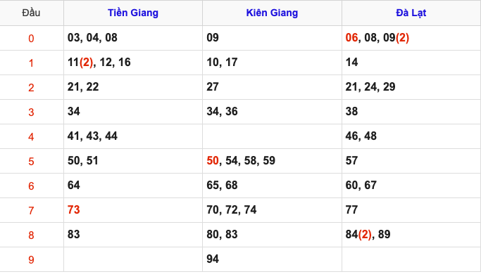 Thống Kê Soi Cầu XSMN 4/5/2025