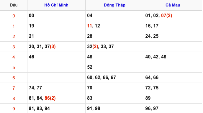 Thống Kê Soi Cầu XSMN 5/5/2025