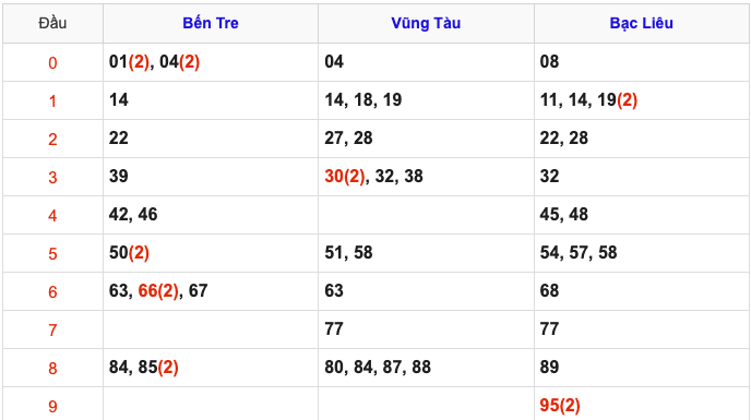 Thống Kê Soi Cầu XSMN 6/5/2025