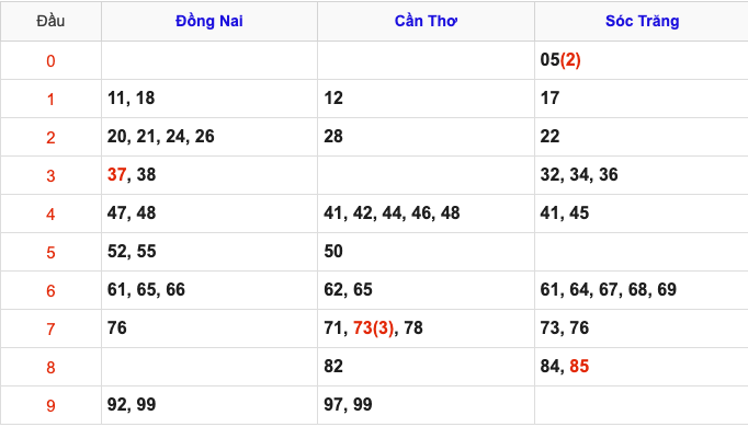 Thống Kê Soi Cầu XSMN 7/5/2025