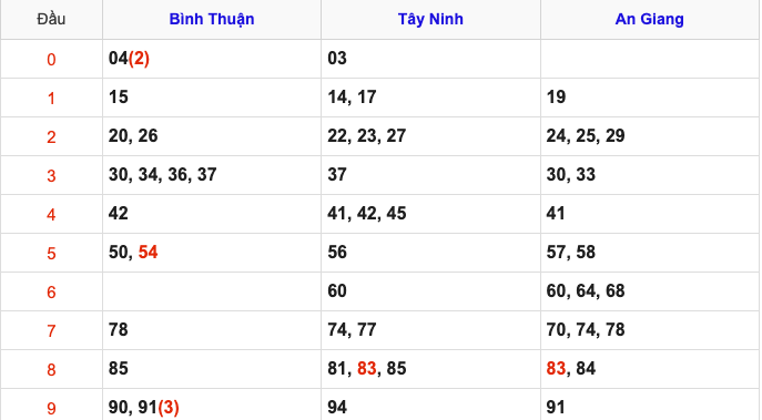 Thống Kê Soi Cầu XSMN 8/5/2025