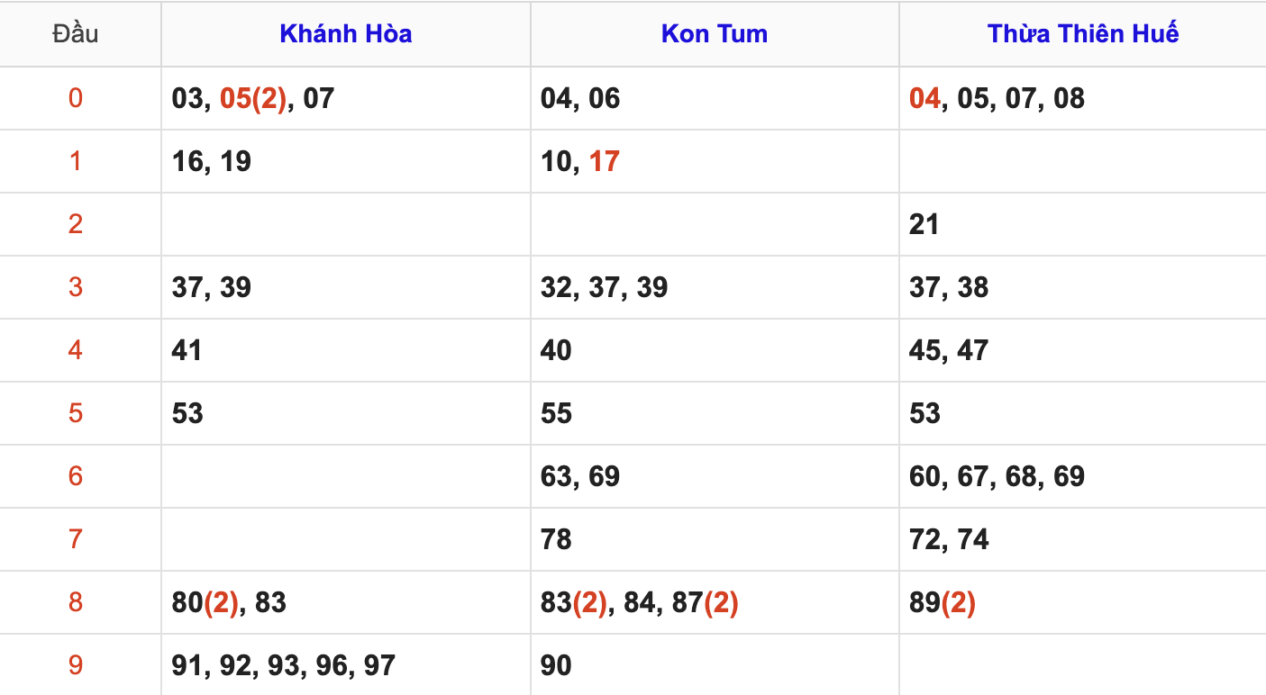 Thống Kê Soi Cầu XSMT 1/6/2025