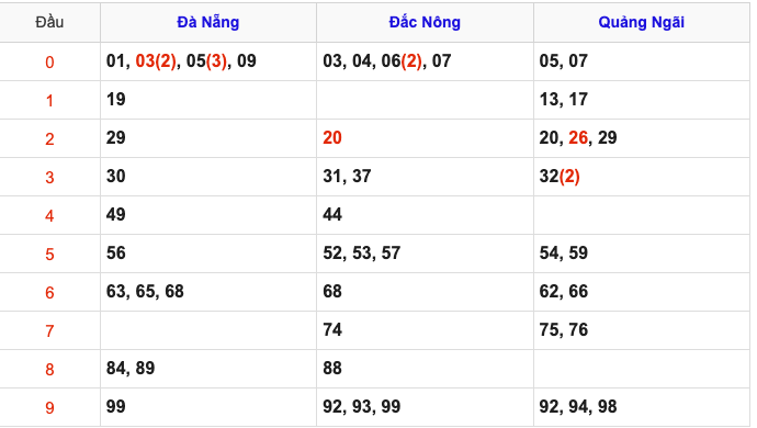 Thống Kê Soi Cầu XSMT 10/5/2025