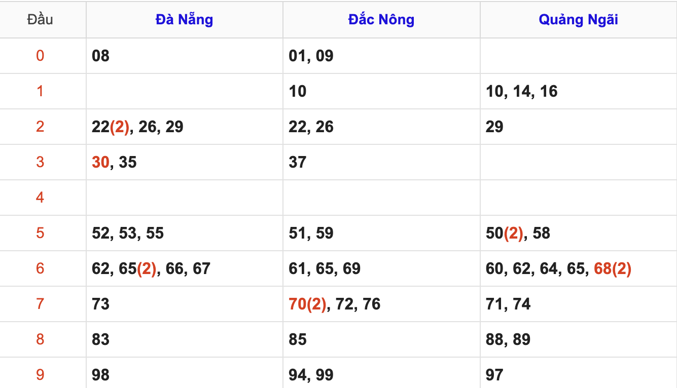 Thống Kê Soi Cầu XSMT 17/5/2025