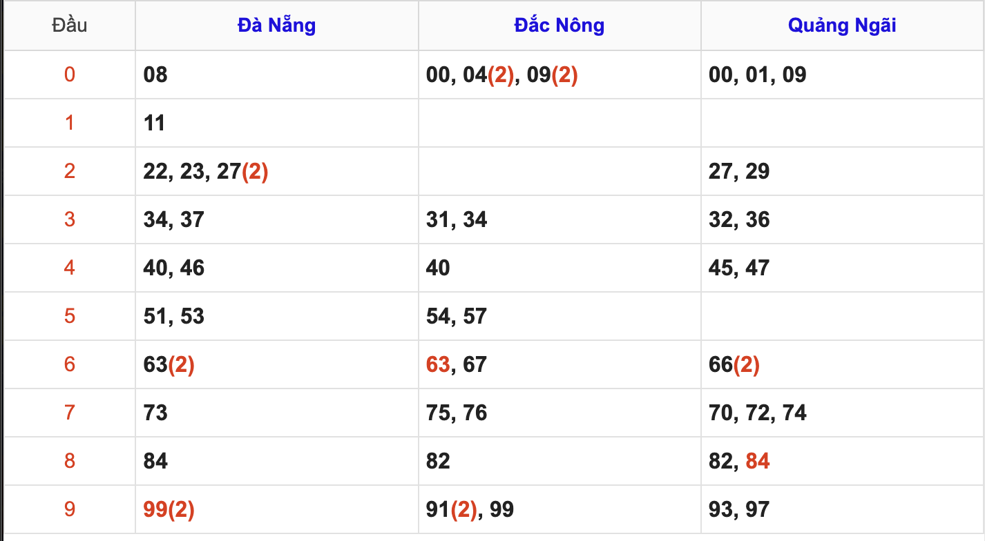 Thống Kê Soi Cầu XSMT 24/5/2025