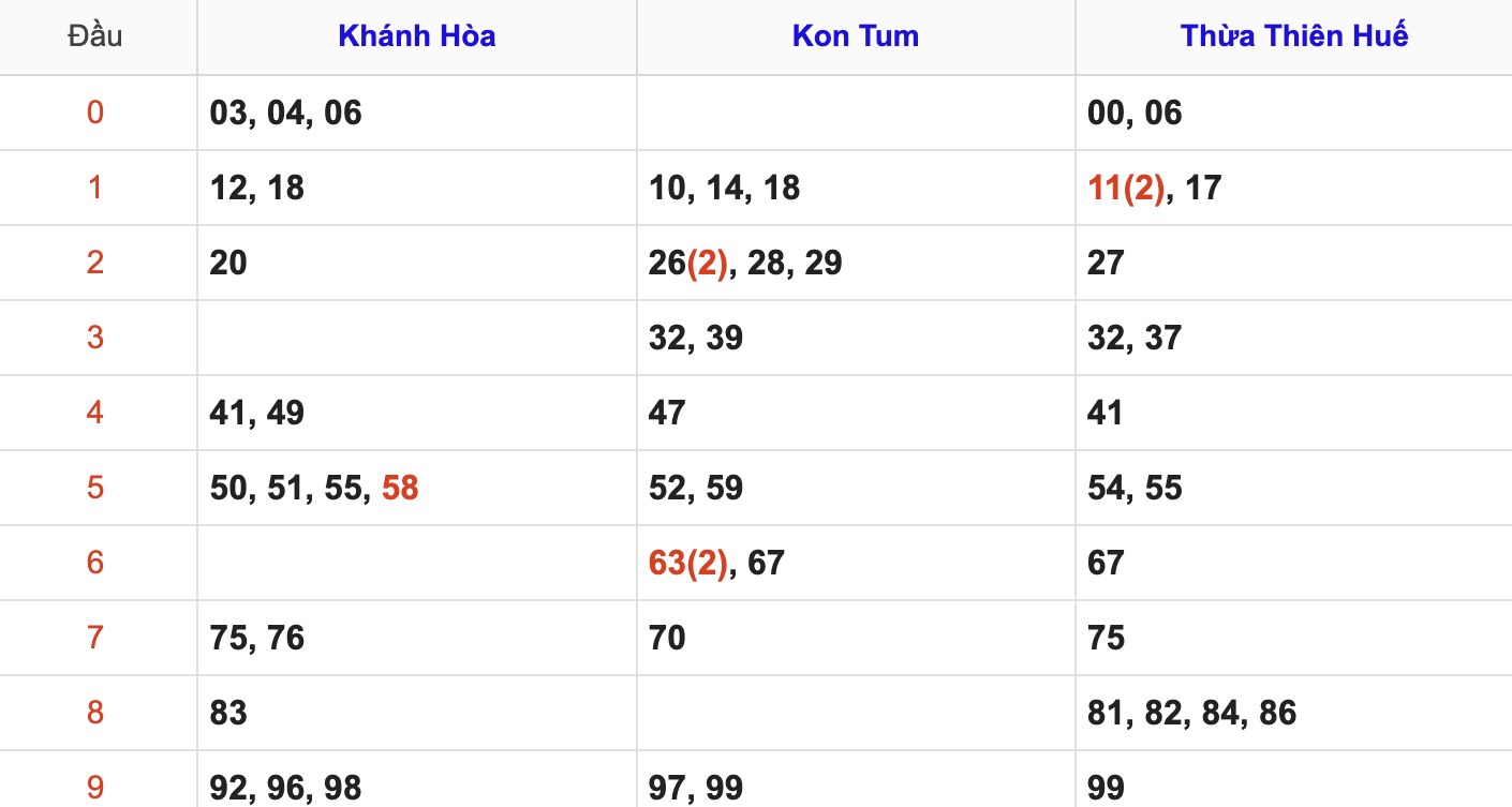 Thống Kê Soi Cầu XSMT 25/5/2025