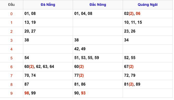 Thống Kê Soi Cầu XSMT 3/5/2025