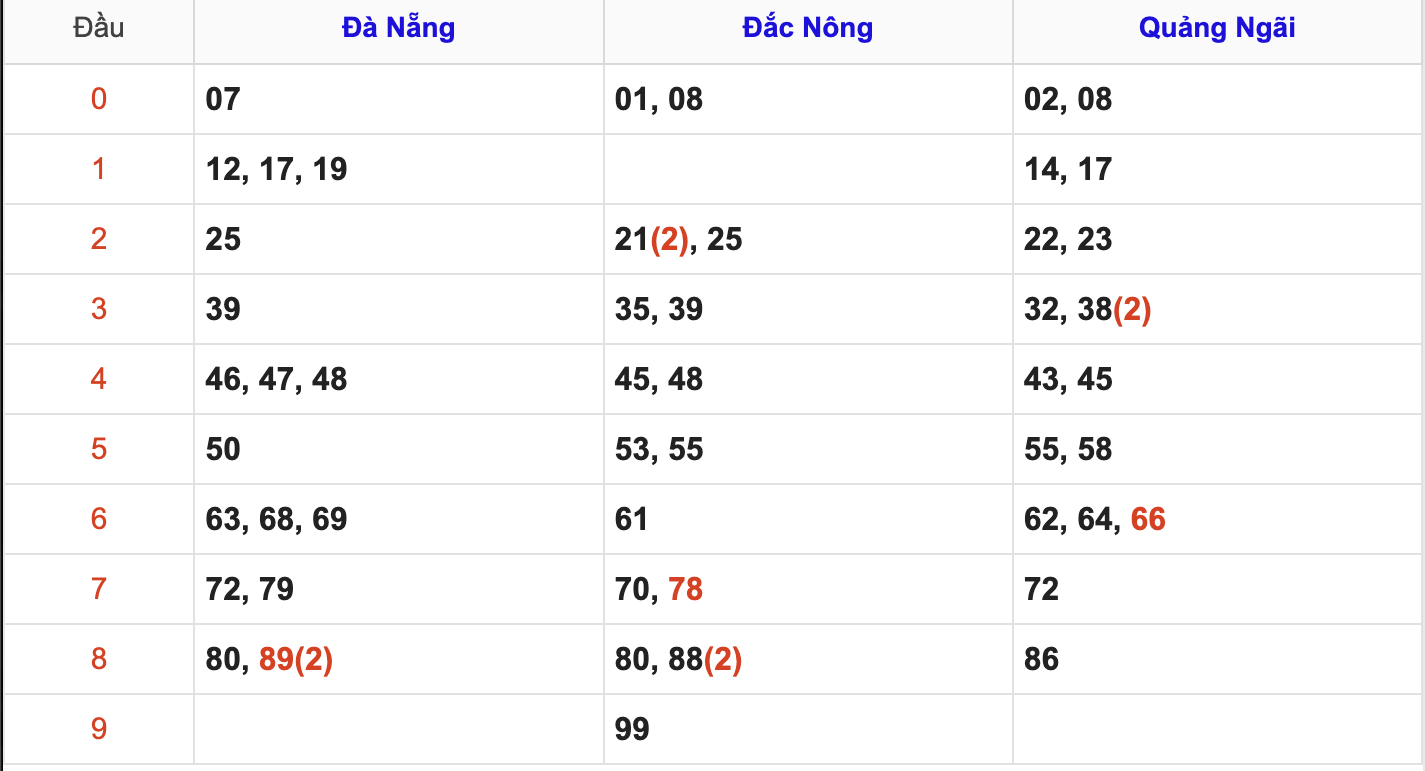 Thống Kê Soi Cầu XSMT 31/5/2025