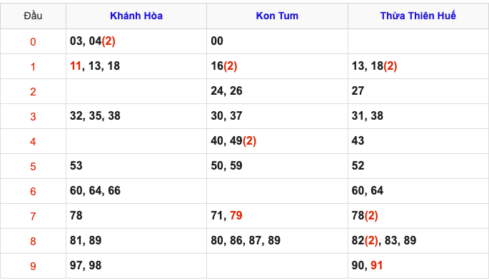 Thống Kê Soi Cầu XSMT 4/5/2025