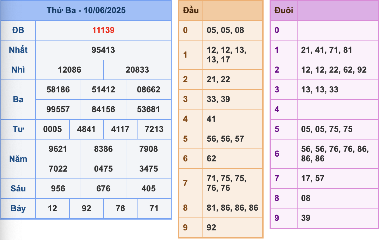 KQXSMB Ngày 10/6/2025 Thứ 3