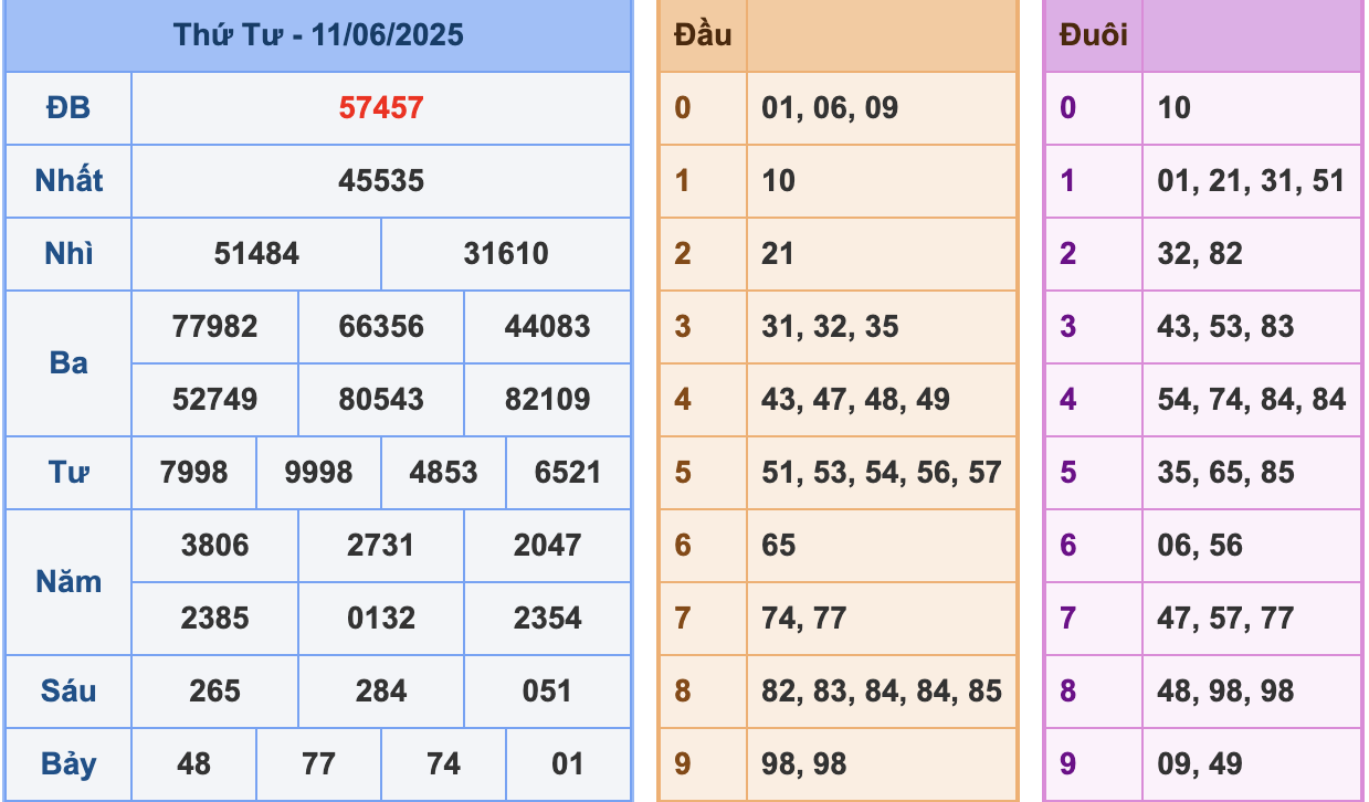KQXSMB Ngày 11/6/2025 Thứ 4