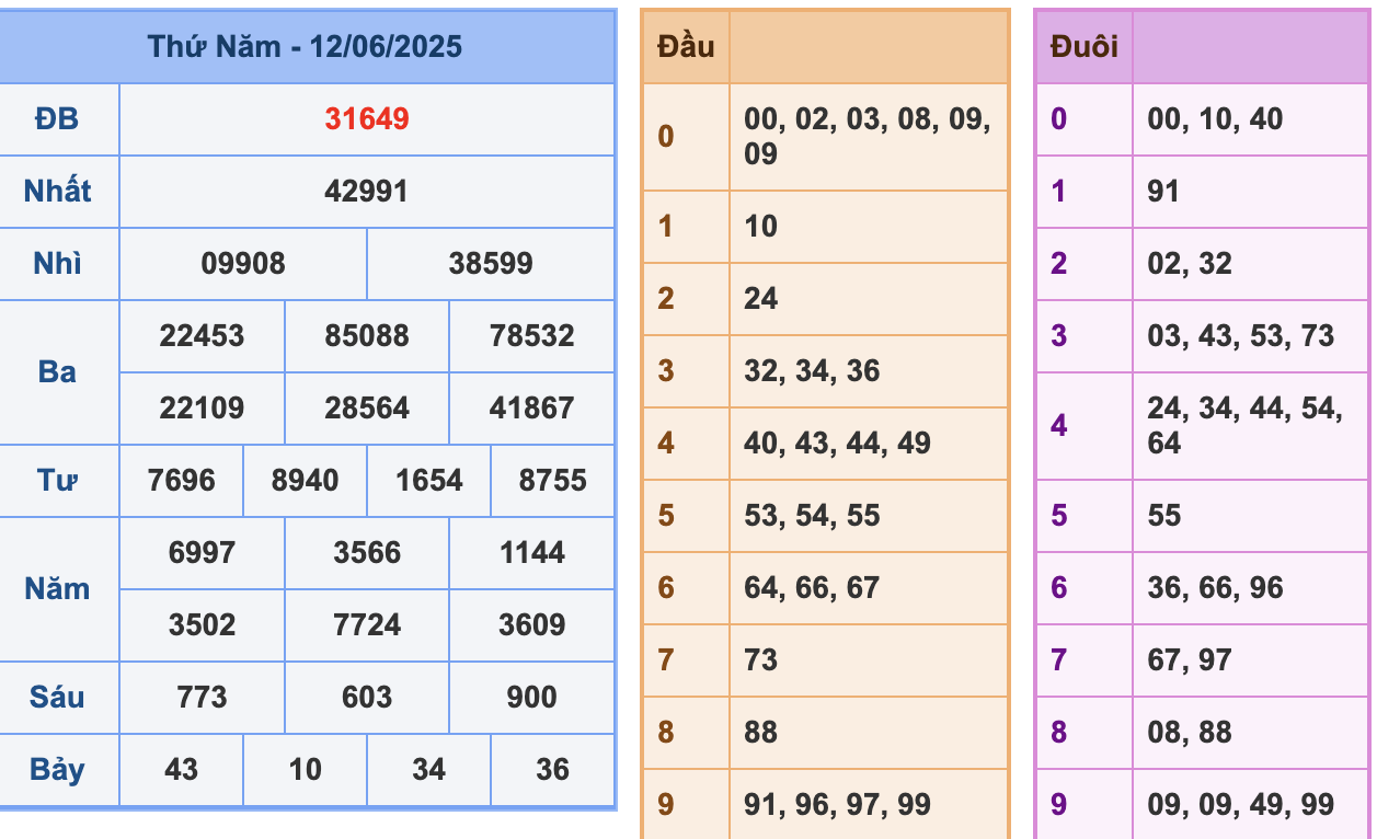 KQXSMB Ngày 12/6/2025 Thứ 5