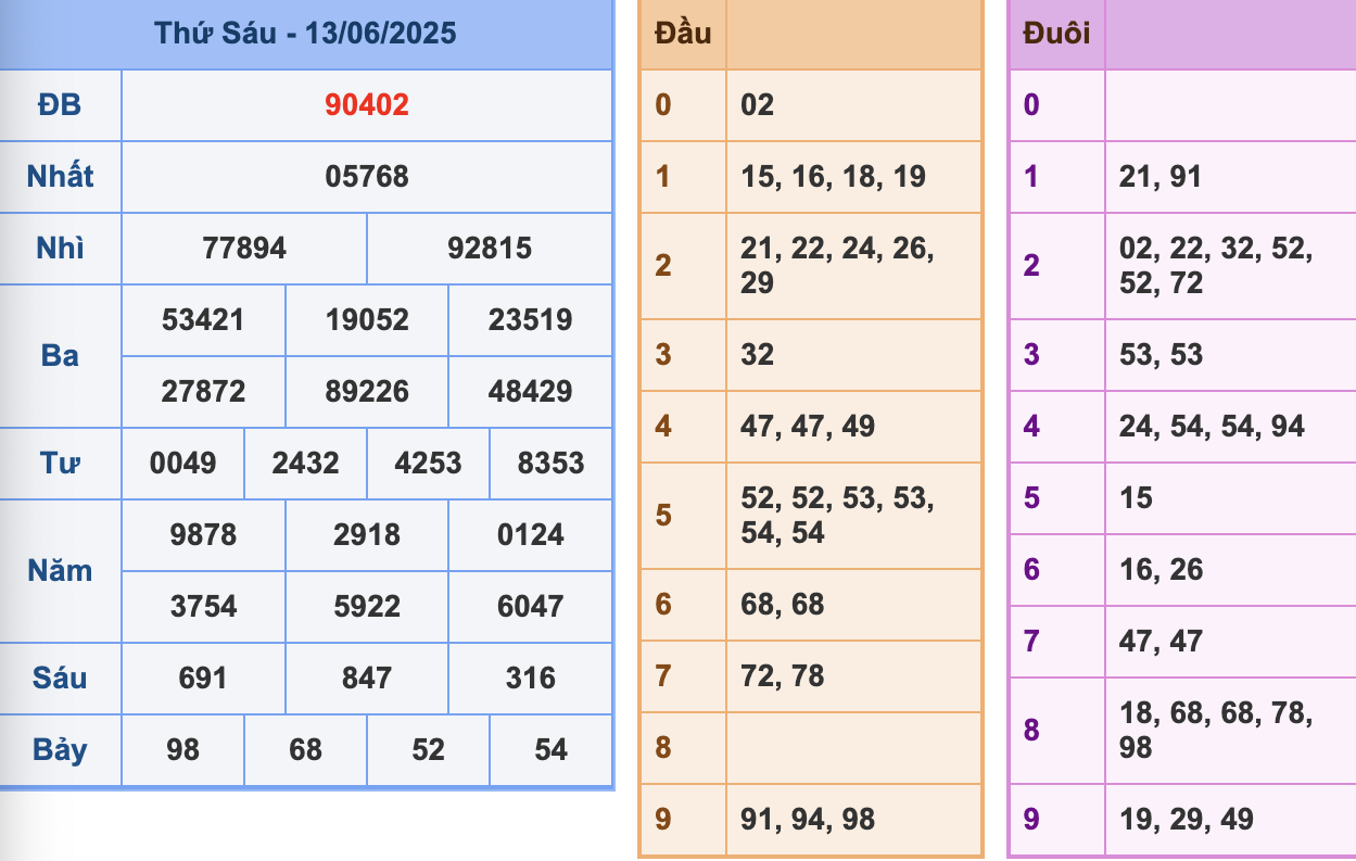 KQXSMB Ngày 13/6/2025 Thứ 6