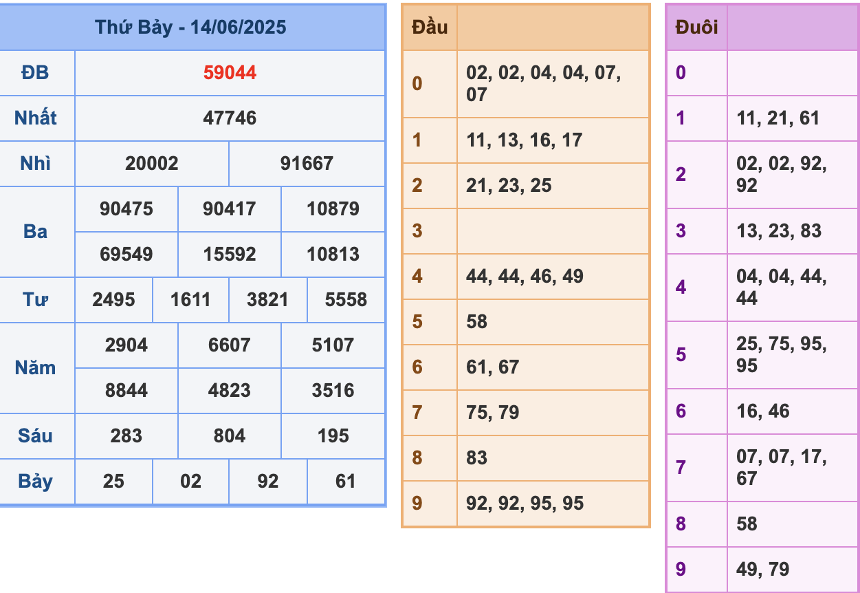 KQXSMB Ngày 14/6/2025 Thứ 7