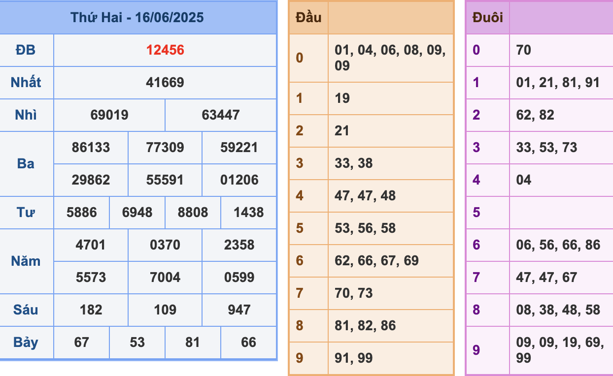 KQXSMB Ngày 16/6/2025 Thứ 2