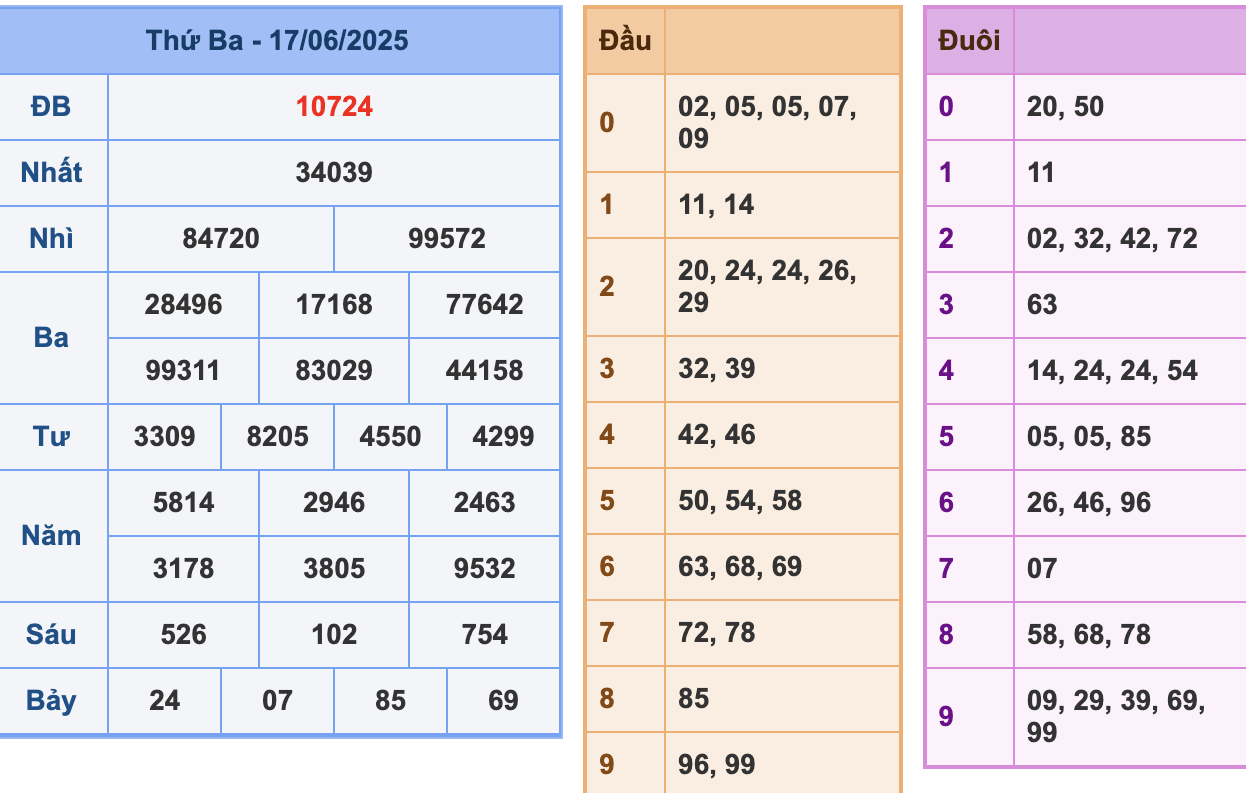 KQXSMB Ngày 17/6/2025 Thứ 3