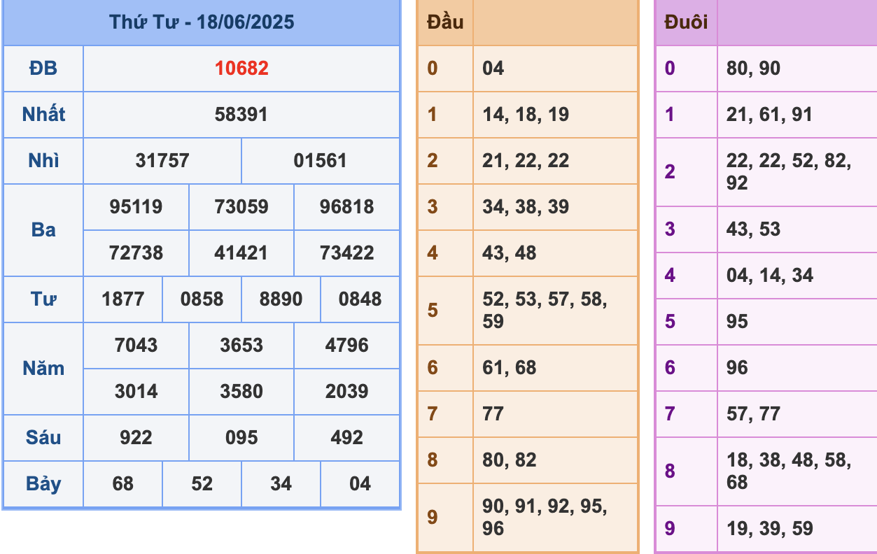 KQXSMB Ngày 18/6/2025 Thứ 4