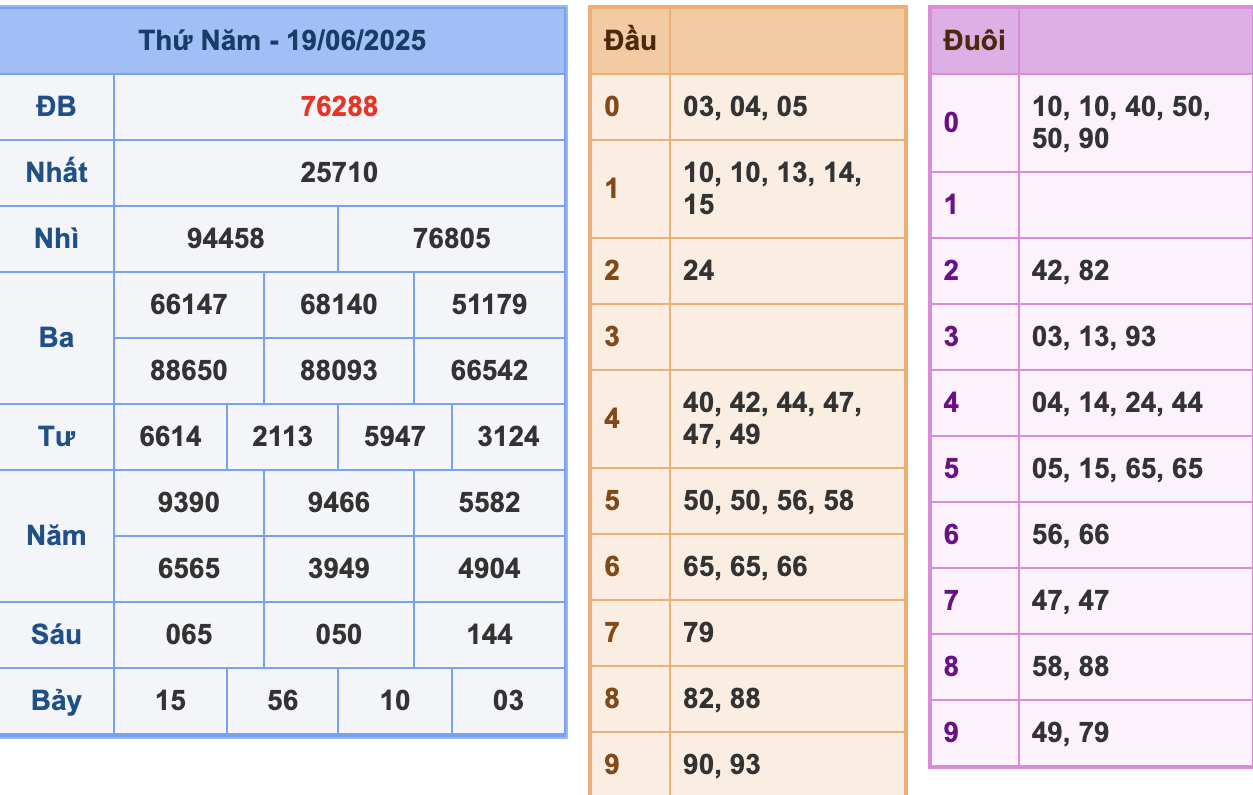 KQXSMB Ngày 19/6/2025 Thứ 5