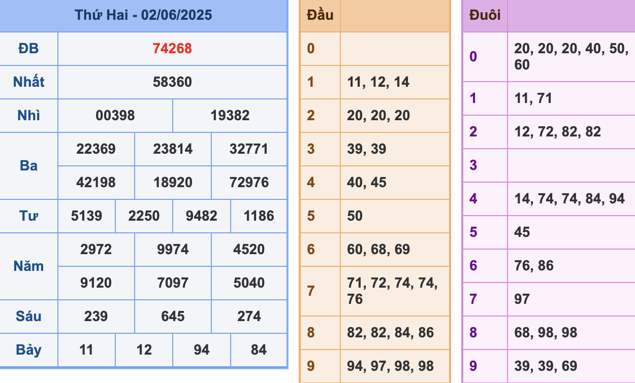 KQXSMB Ngày 2/6/2025 Thứ 2