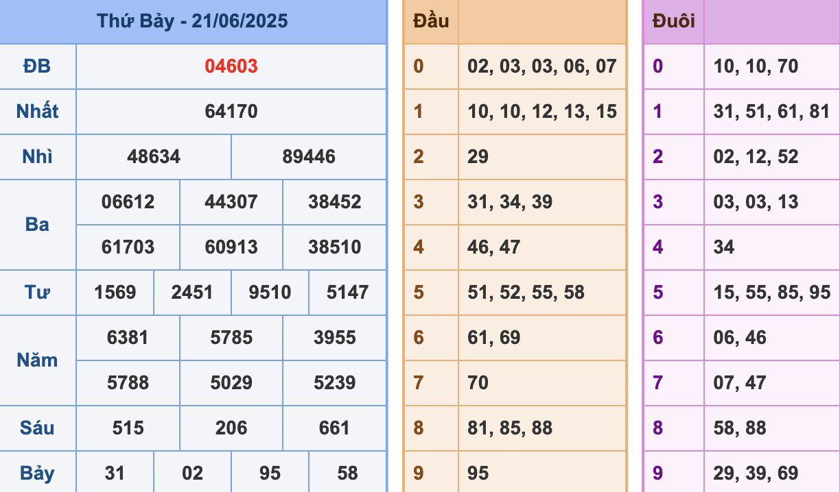 KQXSMB Ngày 21/6/2025 Thứ 7