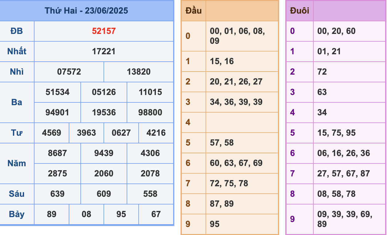 KQXSMB Ngày 23/6/2025 Thứ 2