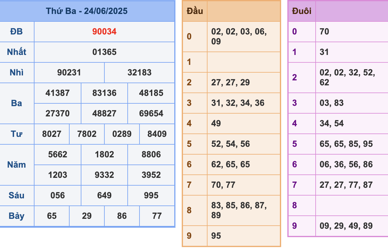 KQXSMB Ngày 24/6/2025 Thứ 3