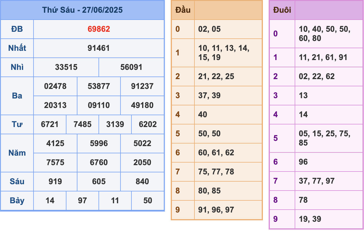 KQXSMB Ngày 27/6/2025 Thứ 6