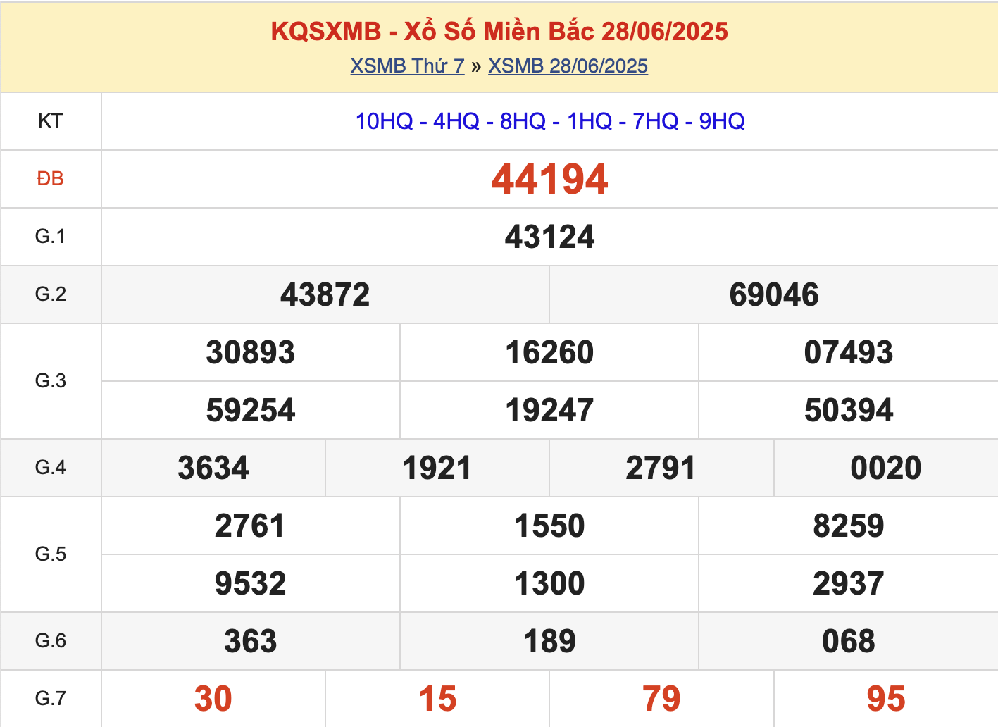 KQXSMB Ngày 28/6/2025 Thứ 7