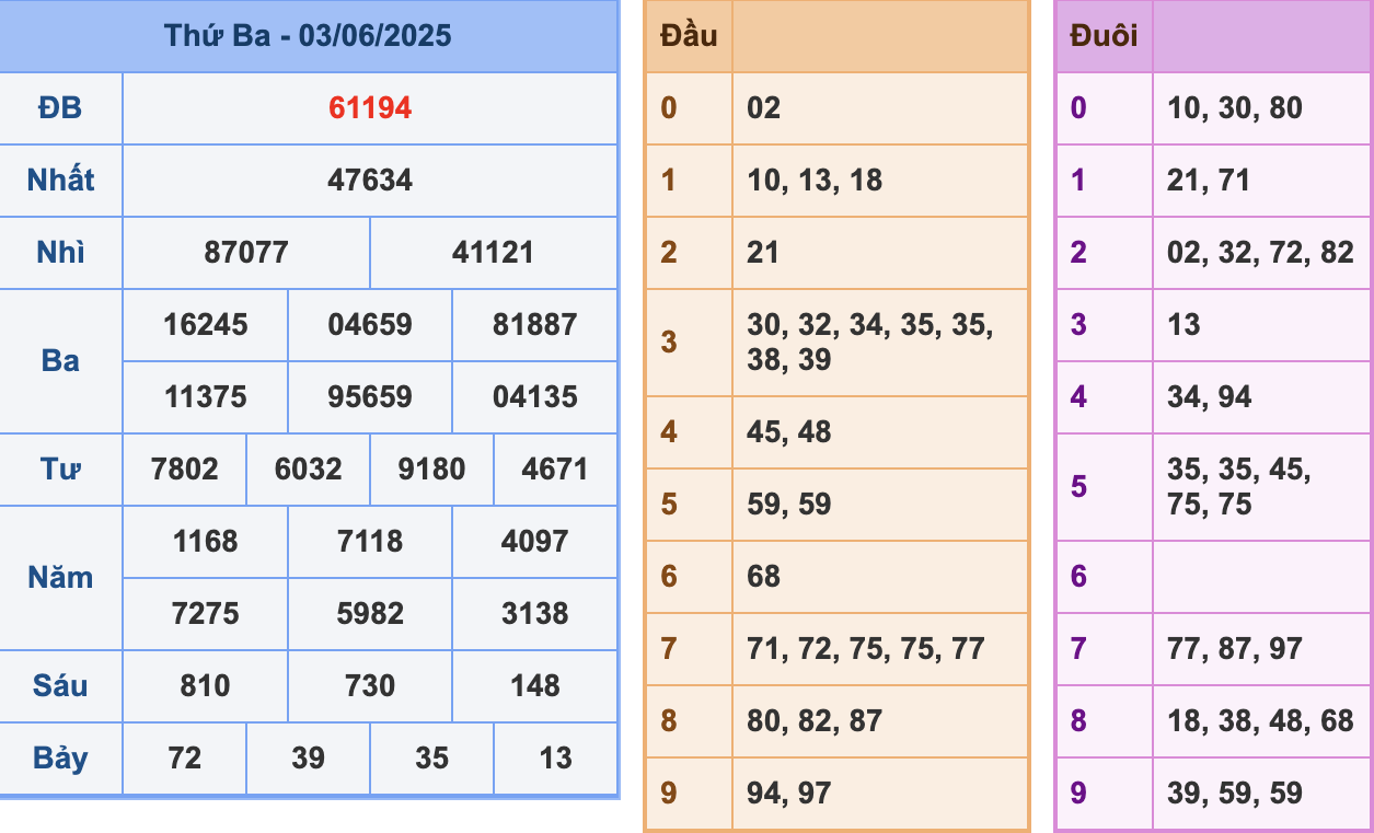 KQXSMB Ngày 3/6/2025 Thứ 3