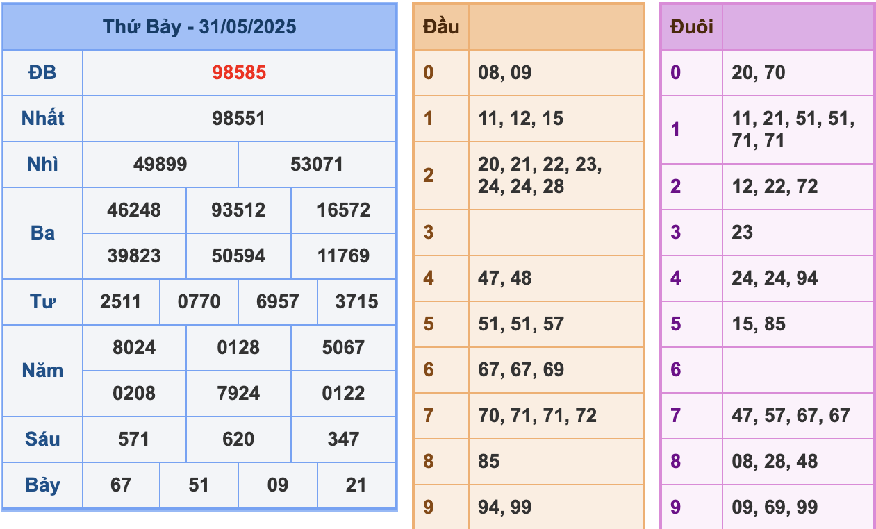 KQXSMB Ngày 31/5/2025 Thứ 7