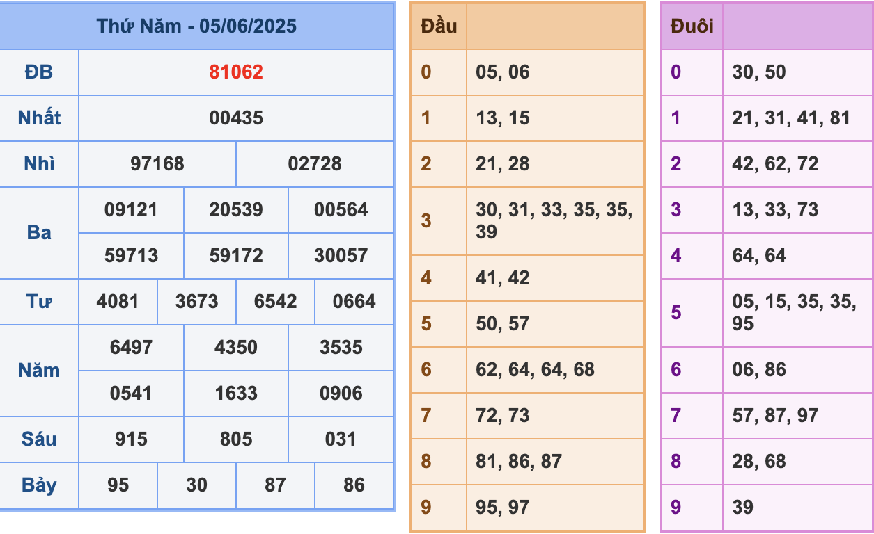 KQXSMB Ngày 5/6/2025 Thứ 5