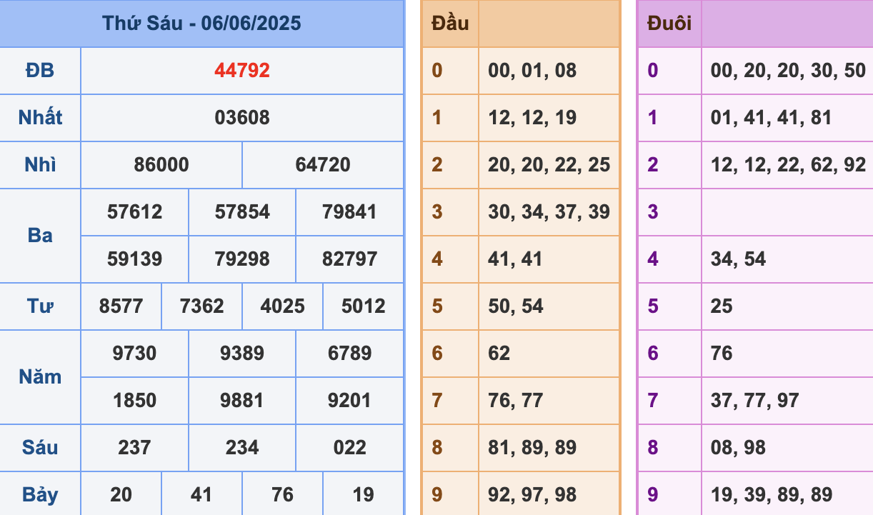 KQXSMB Ngày 6/6/2025 Thứ 6