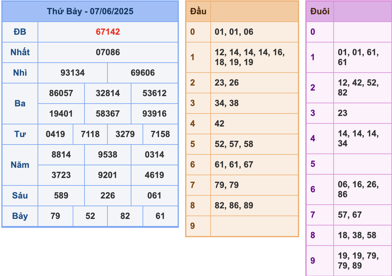 KQXSMB Ngày 7/6/2025 Thứ 7