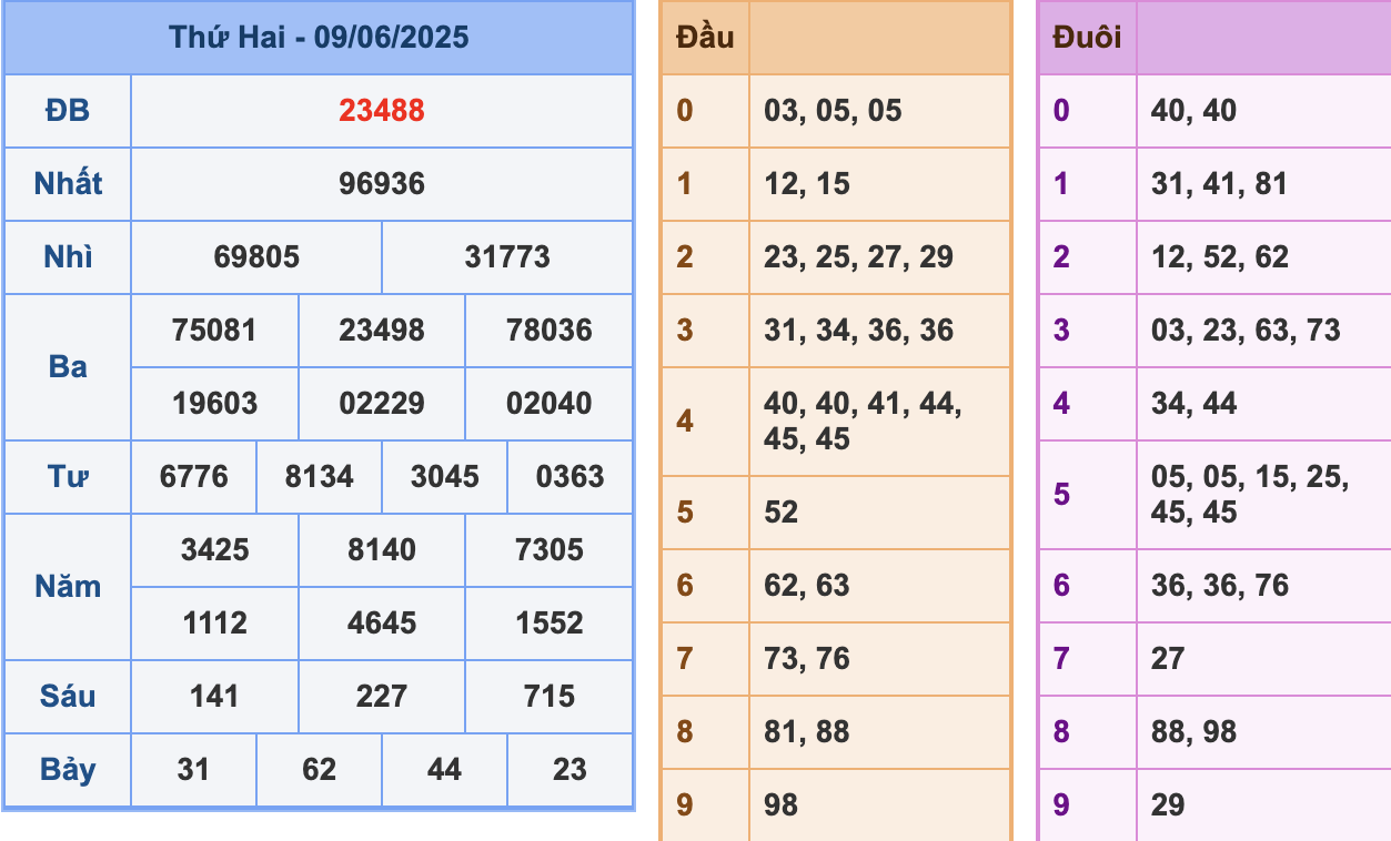 KQXSMB Ngày 8/6/2025 Thứ 2