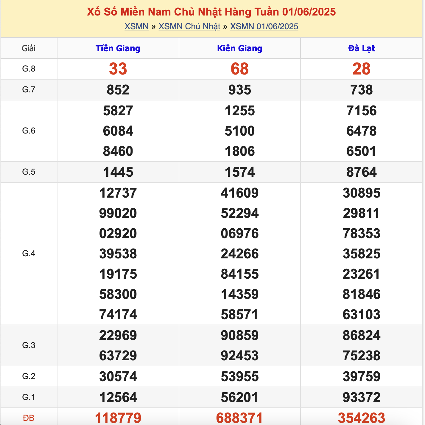 KQXSMN Chủ Nhật Tuần Trước 1/6/2025
