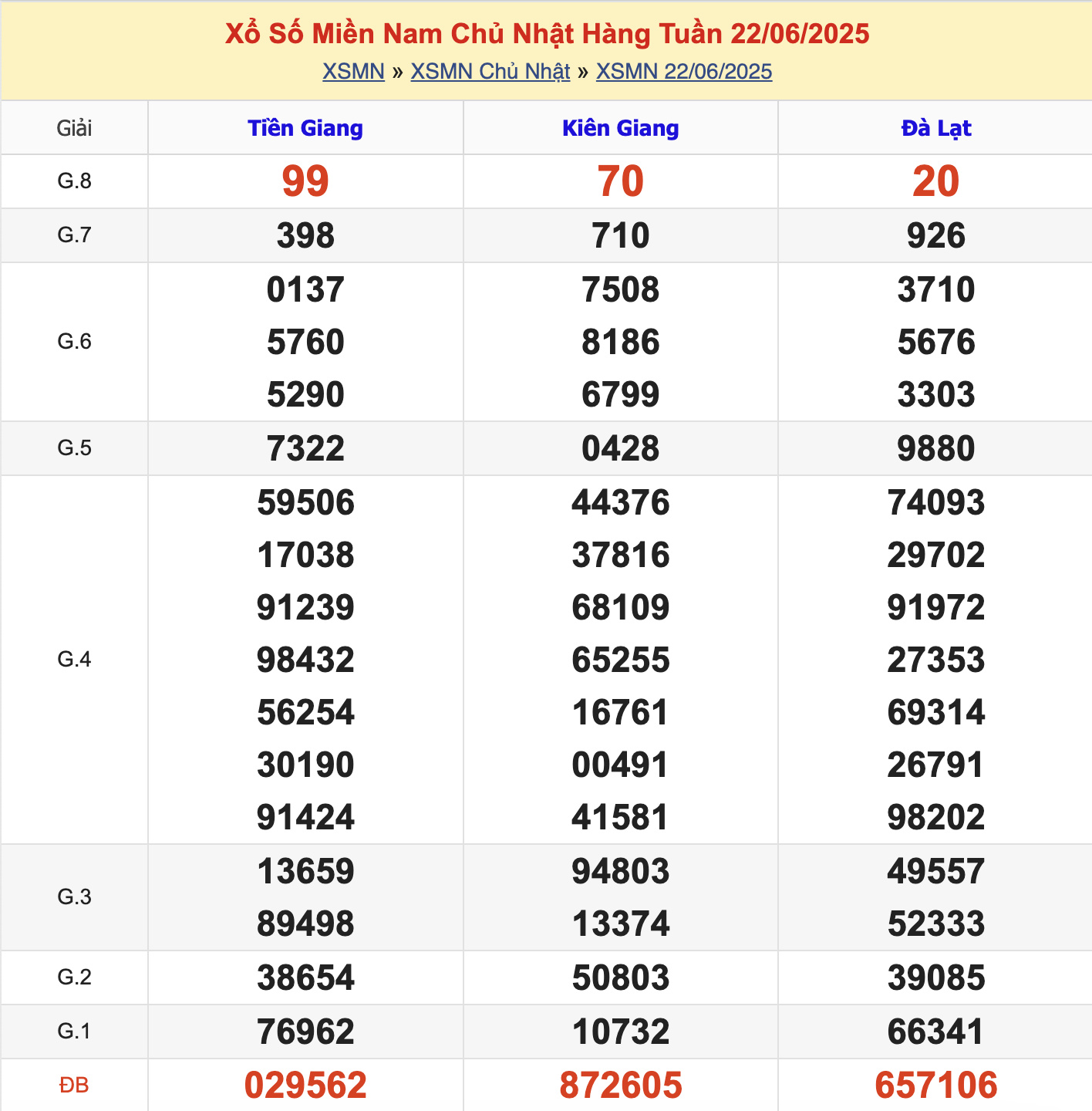 KQXSMN Chủ Nhật Tuần Trước 22/6/2025