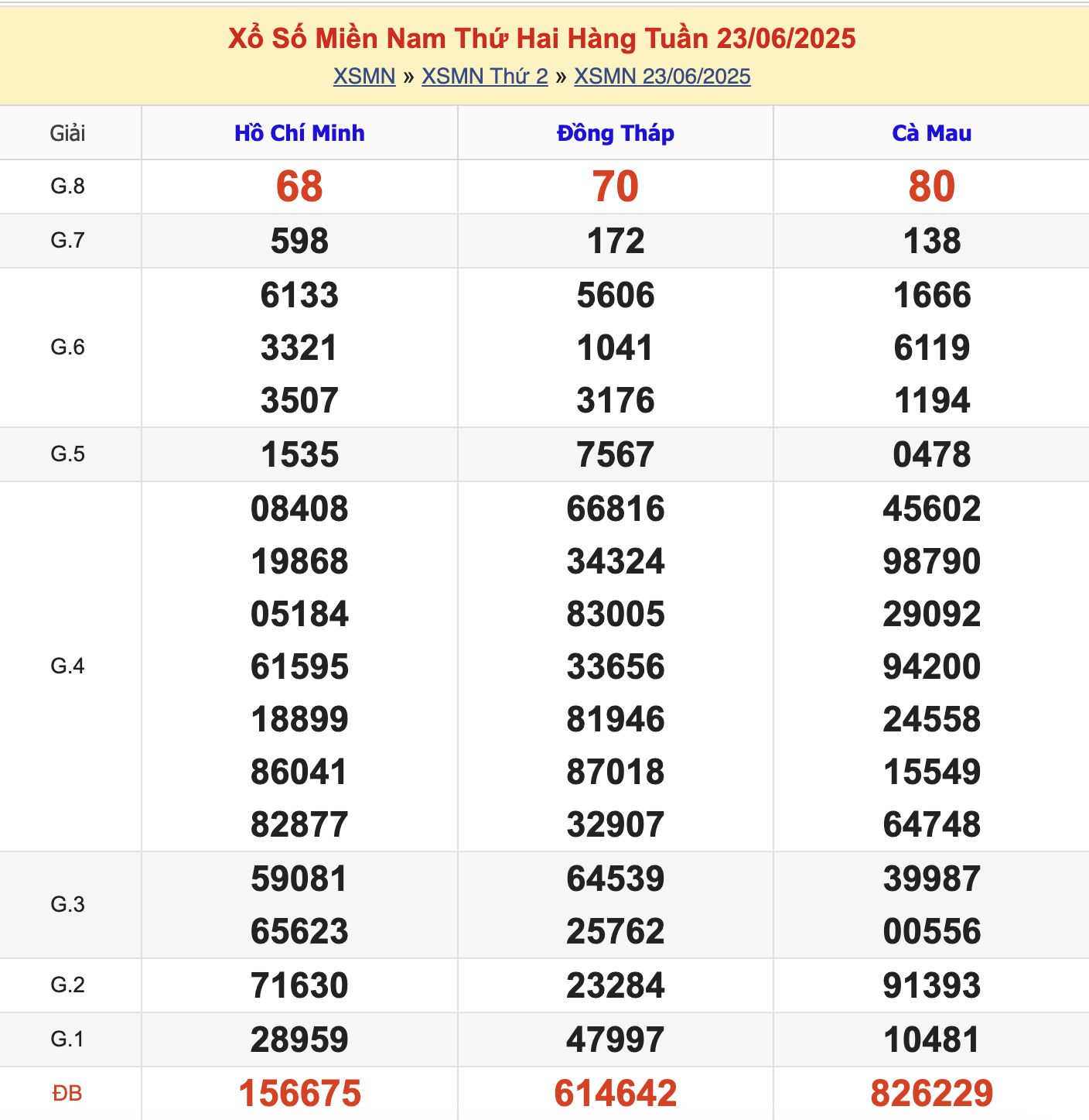 KQXSMN Thứ 2 Tuần Trước 23/6/2025