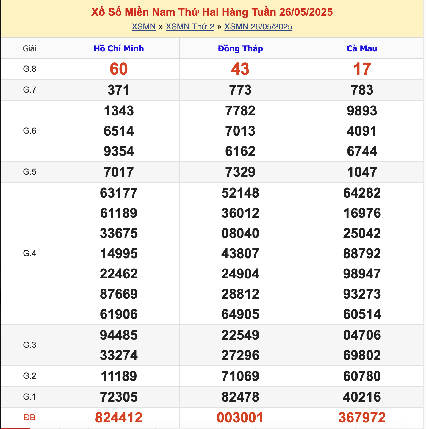 KQXSMN Thứ 2 Tuần Trước 26/5/2025