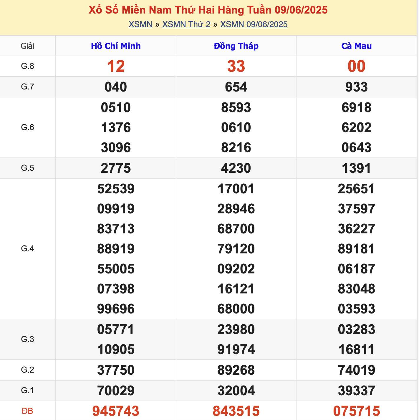 KQXSMN Thứ 2 Tuần Trước 9/6/2025