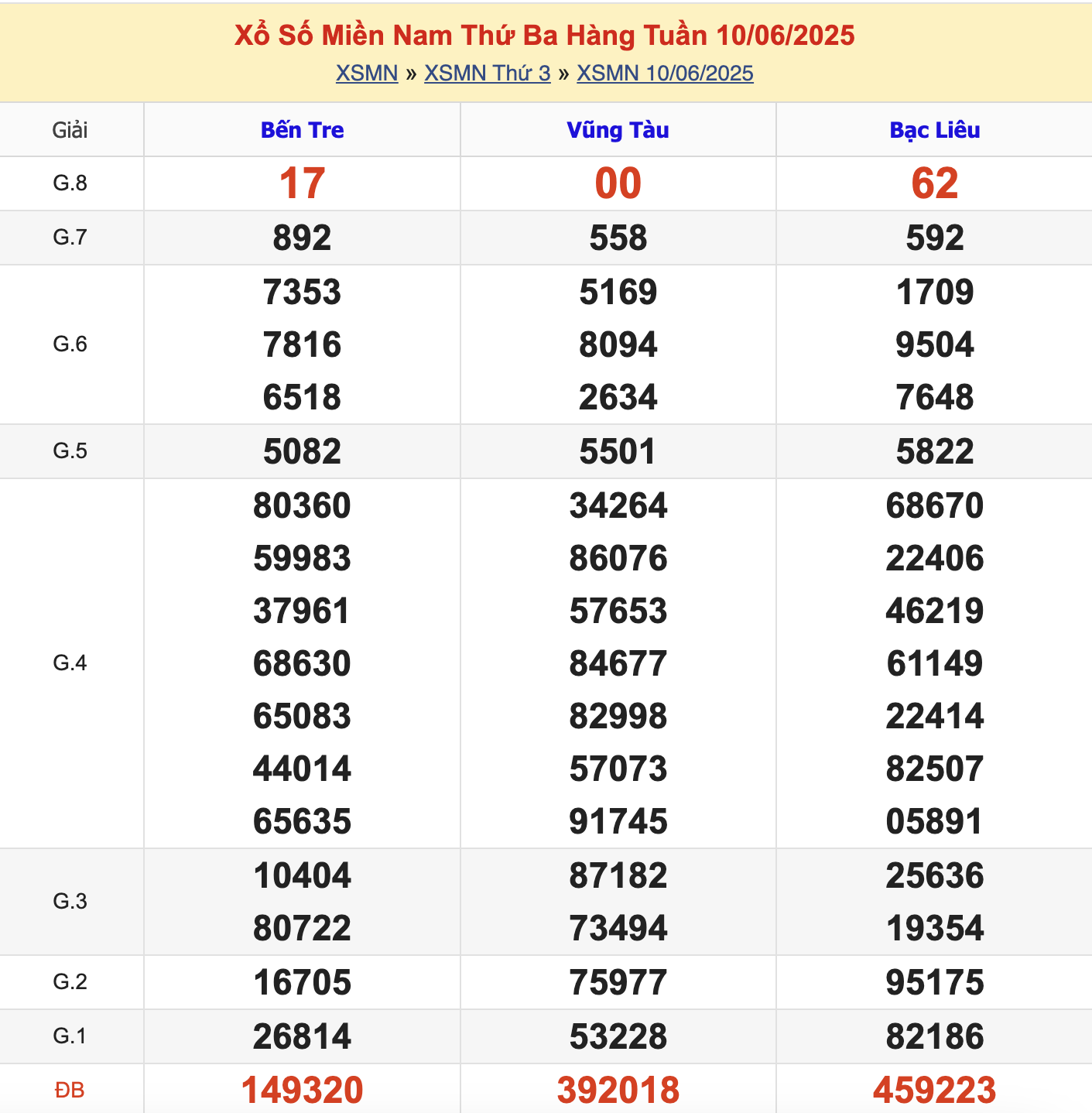 KQXSMN Thứ 3 Tuần Trước 10/6/2025