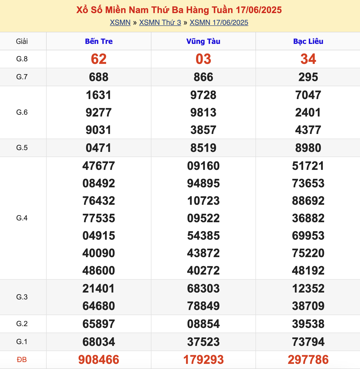 KQXSMN Thứ 3 Tuần Trước 17/6/2025