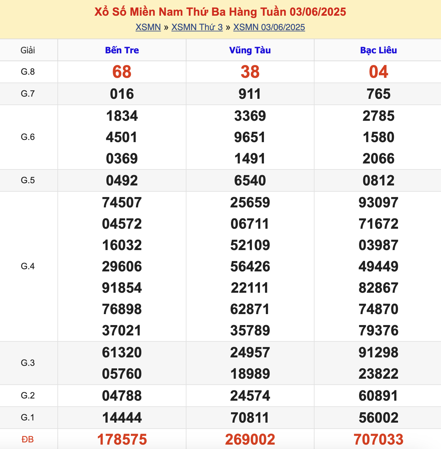 KQXSMN Thứ 3 Tuần Trước 3/6/2025