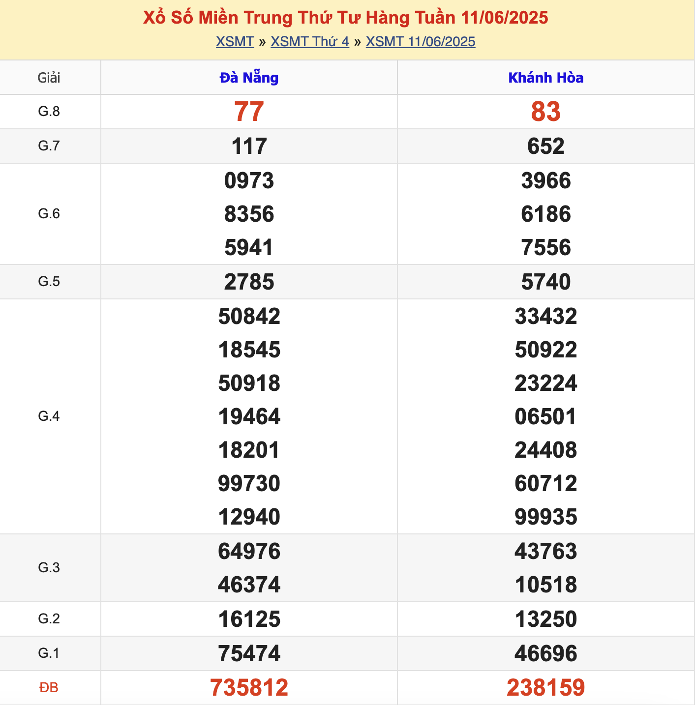 KQXSMN Thứ 4 Tuần Trước 11/6/2025