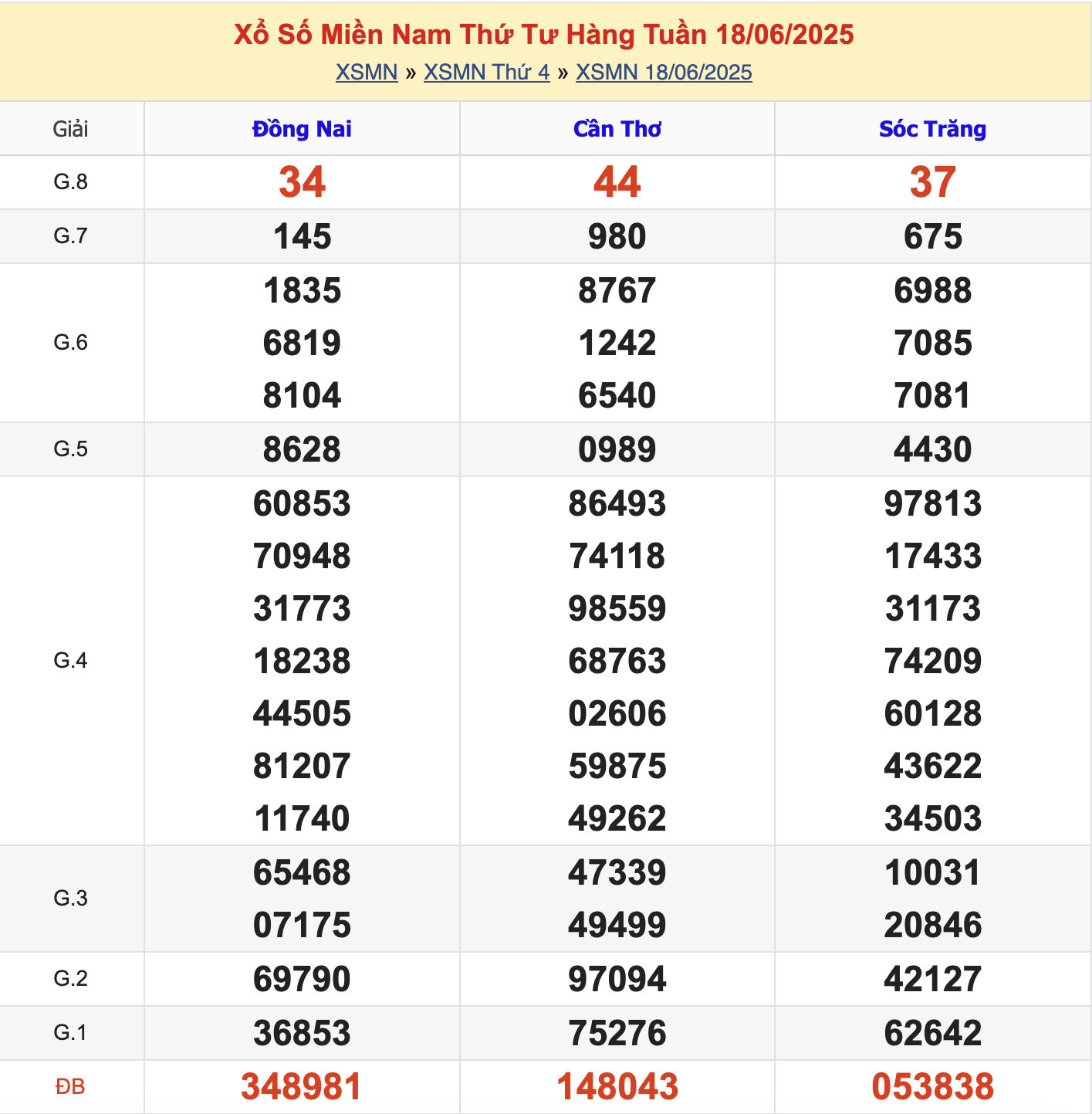 KQXSMN Thứ 4 Tuần Trước 18/6/2025
