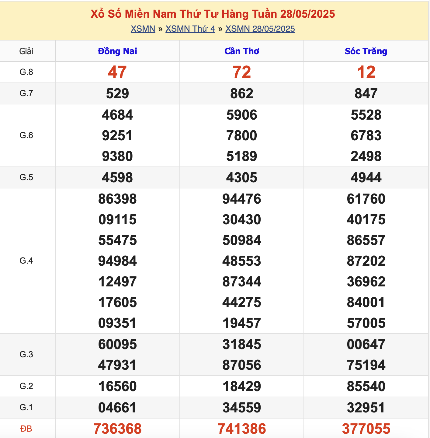 KQXSMN Thứ 4 Tuần Trước 28/5/2025