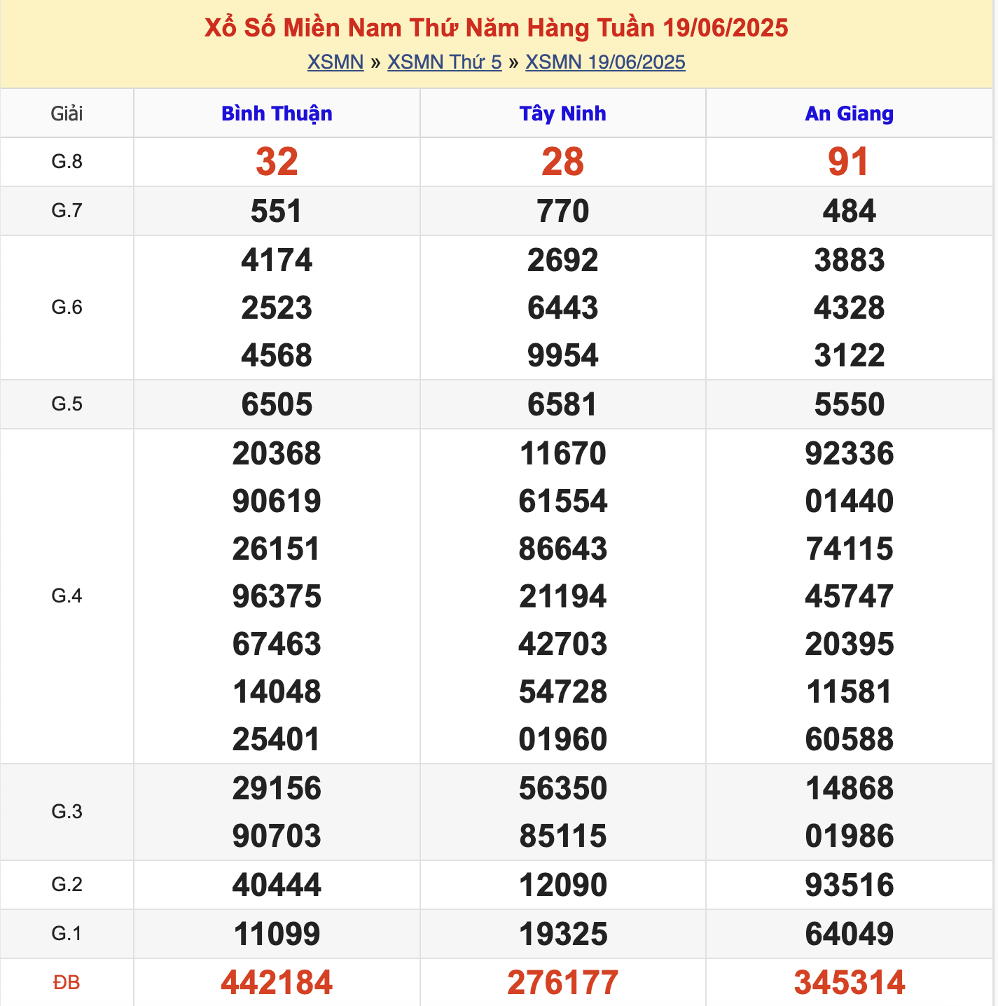 KQXSMN Thứ 5 Tuần Trước 19/6/2025